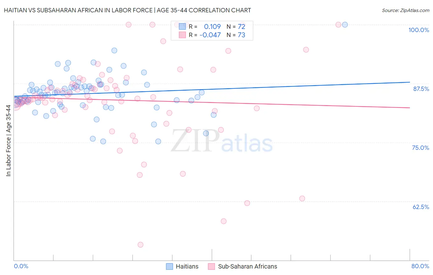 Haitian vs Subsaharan African In Labor Force | Age 35-44