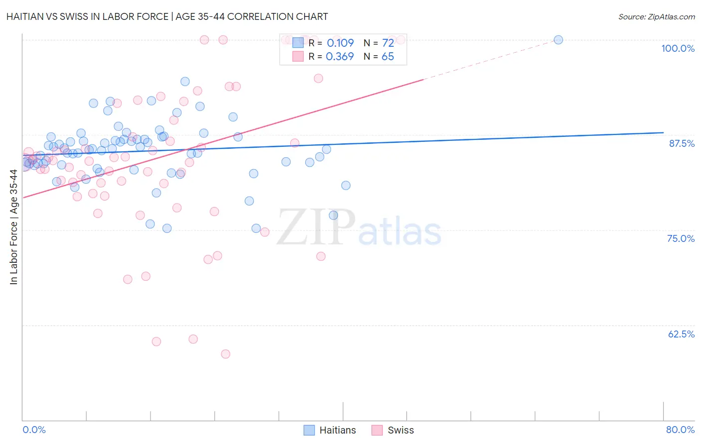 Haitian vs Swiss In Labor Force | Age 35-44