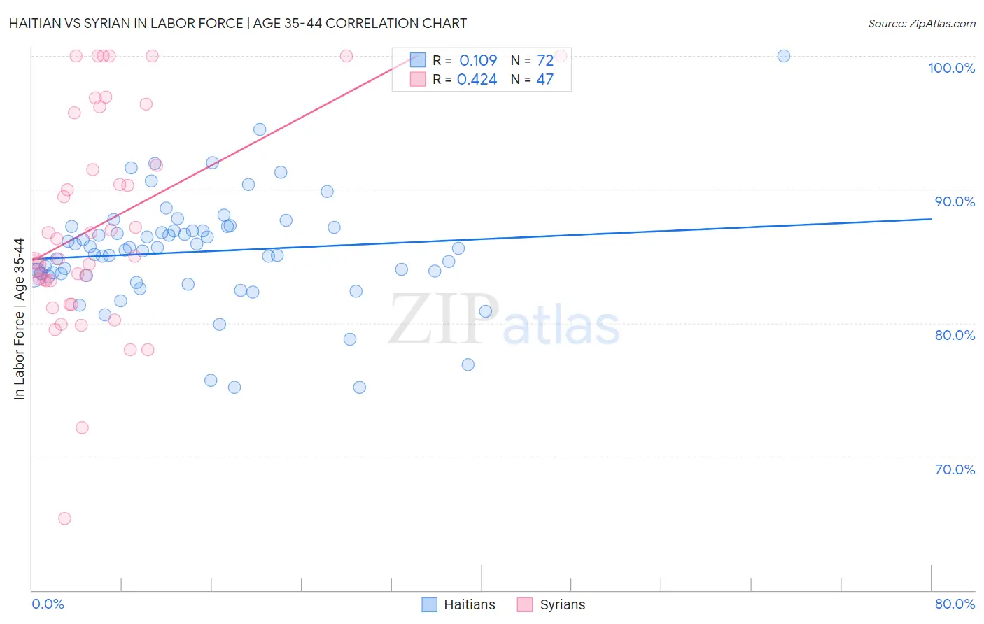 Haitian vs Syrian In Labor Force | Age 35-44