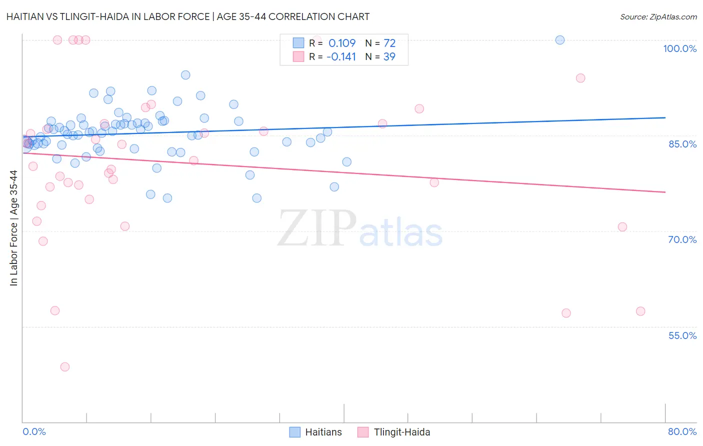 Haitian vs Tlingit-Haida In Labor Force | Age 35-44
