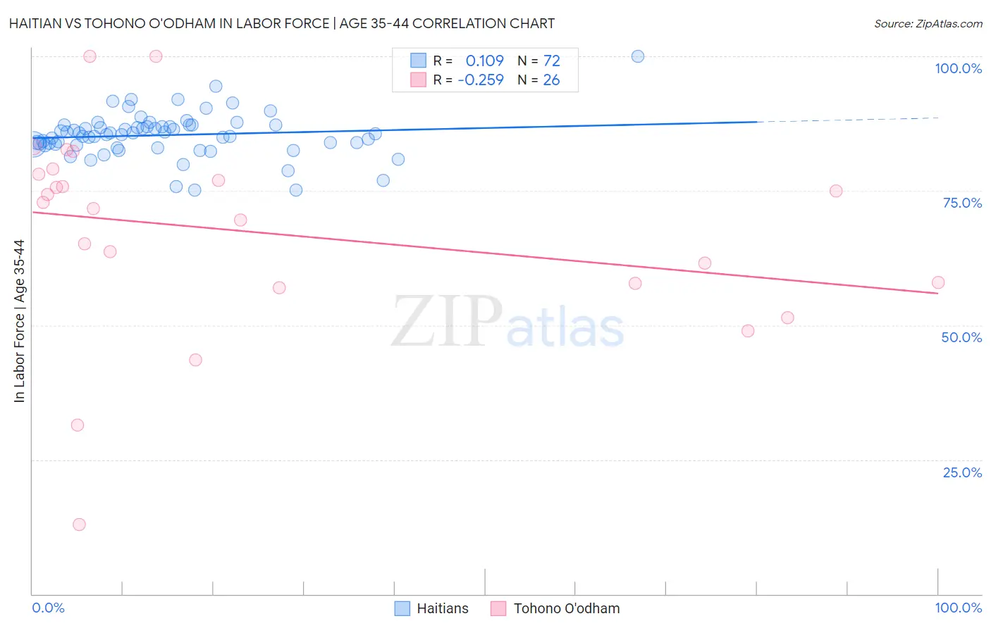 Haitian vs Tohono O'odham In Labor Force | Age 35-44