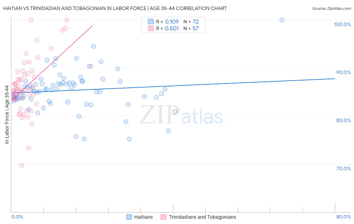Haitian vs Trinidadian and Tobagonian In Labor Force | Age 35-44