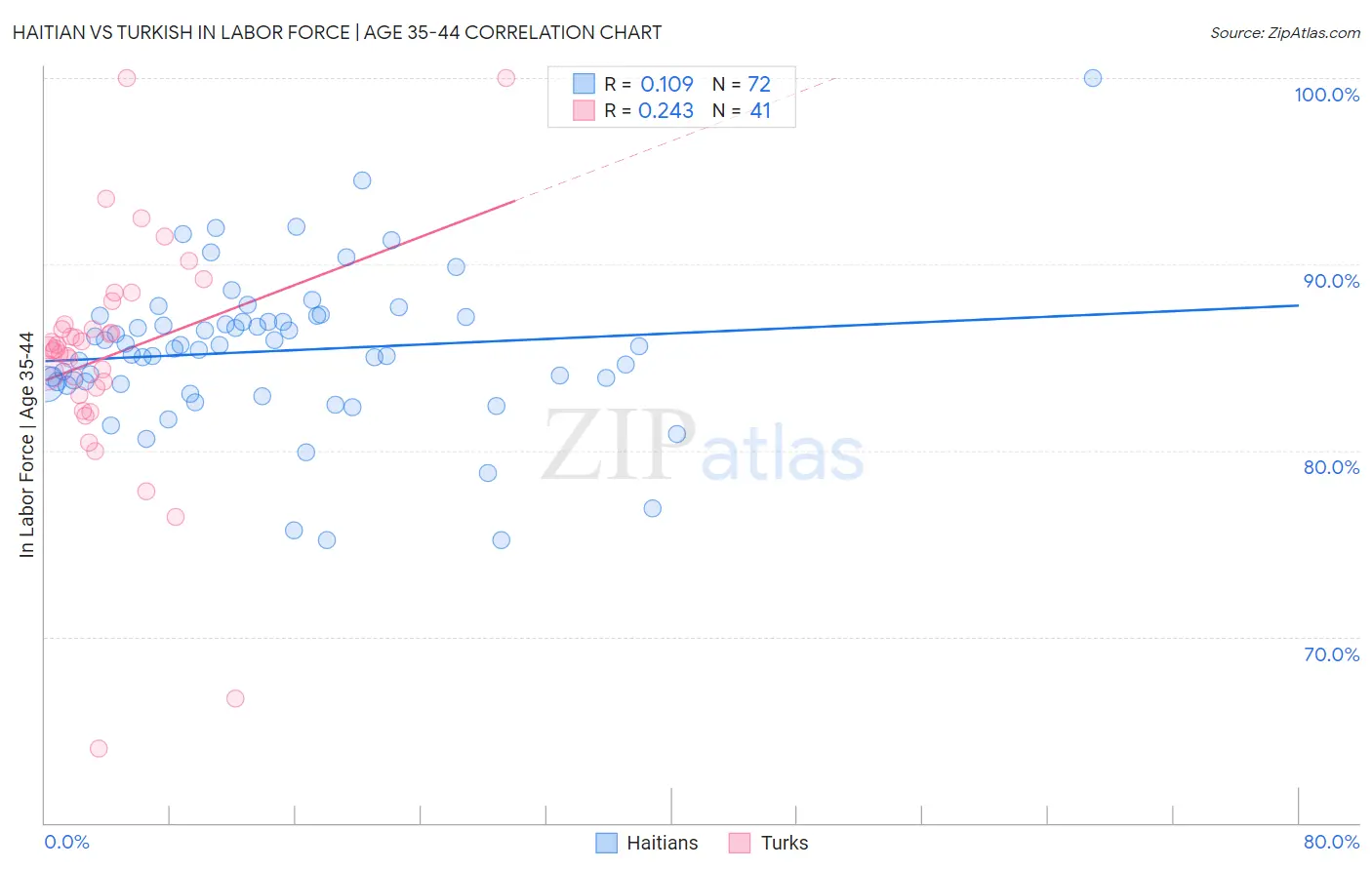 Haitian vs Turkish In Labor Force | Age 35-44