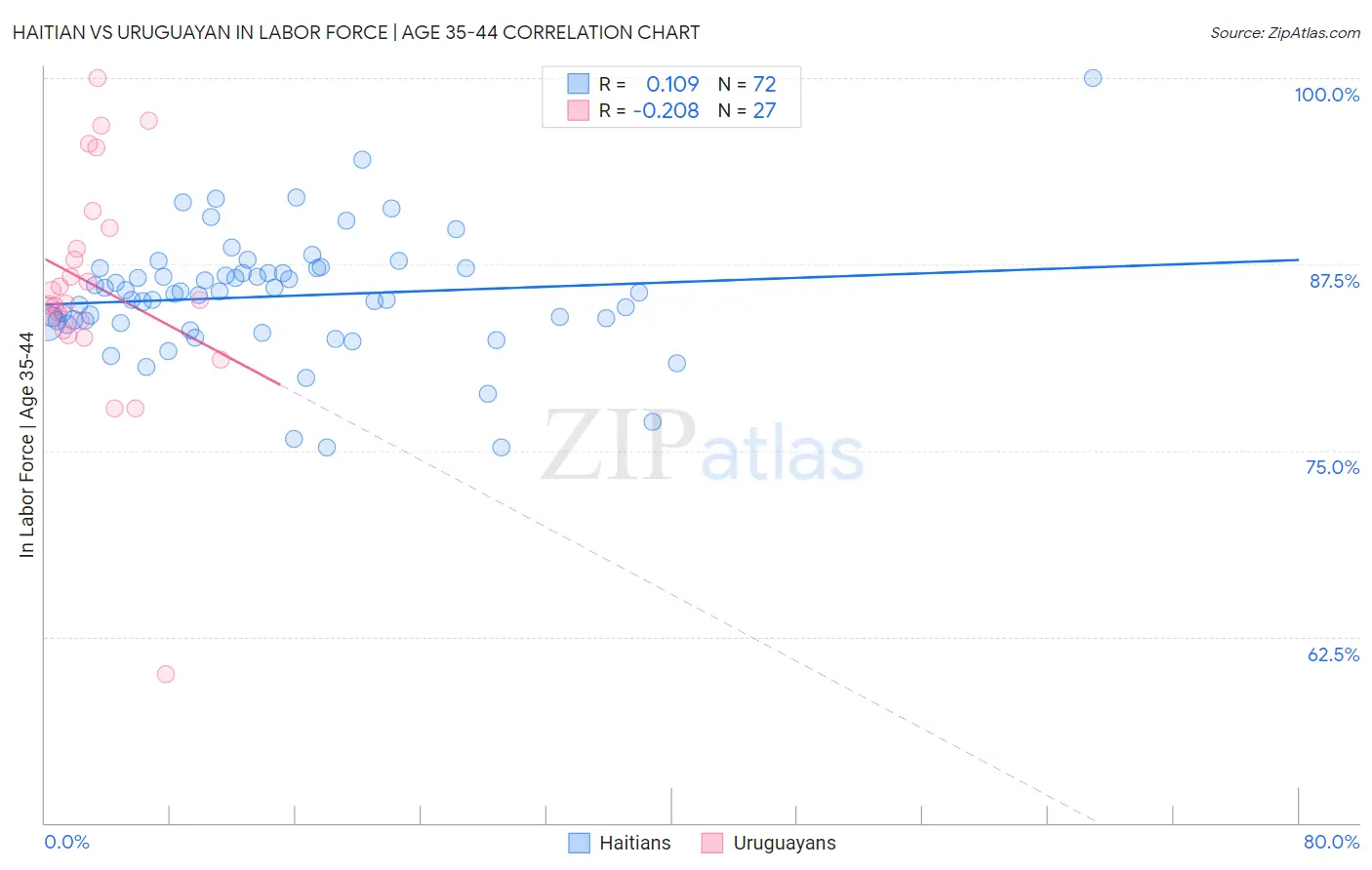 Haitian vs Uruguayan In Labor Force | Age 35-44