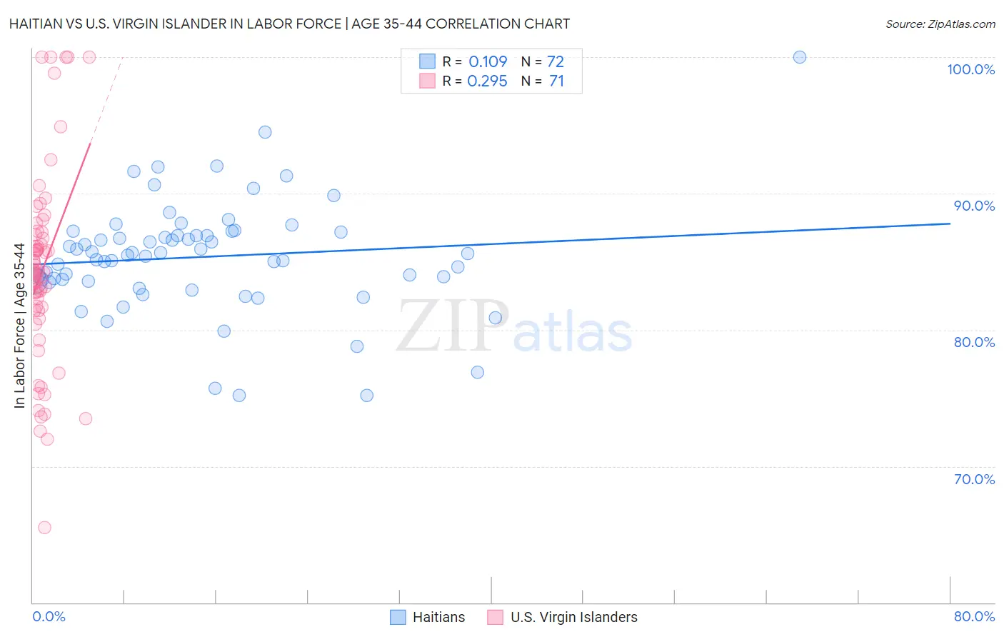Haitian vs U.S. Virgin Islander In Labor Force | Age 35-44