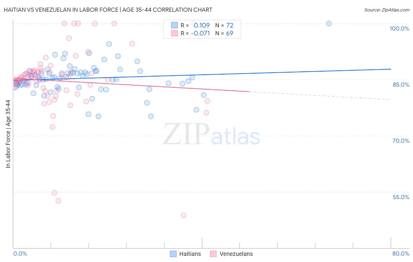 Haitian vs Venezuelan In Labor Force | Age 35-44