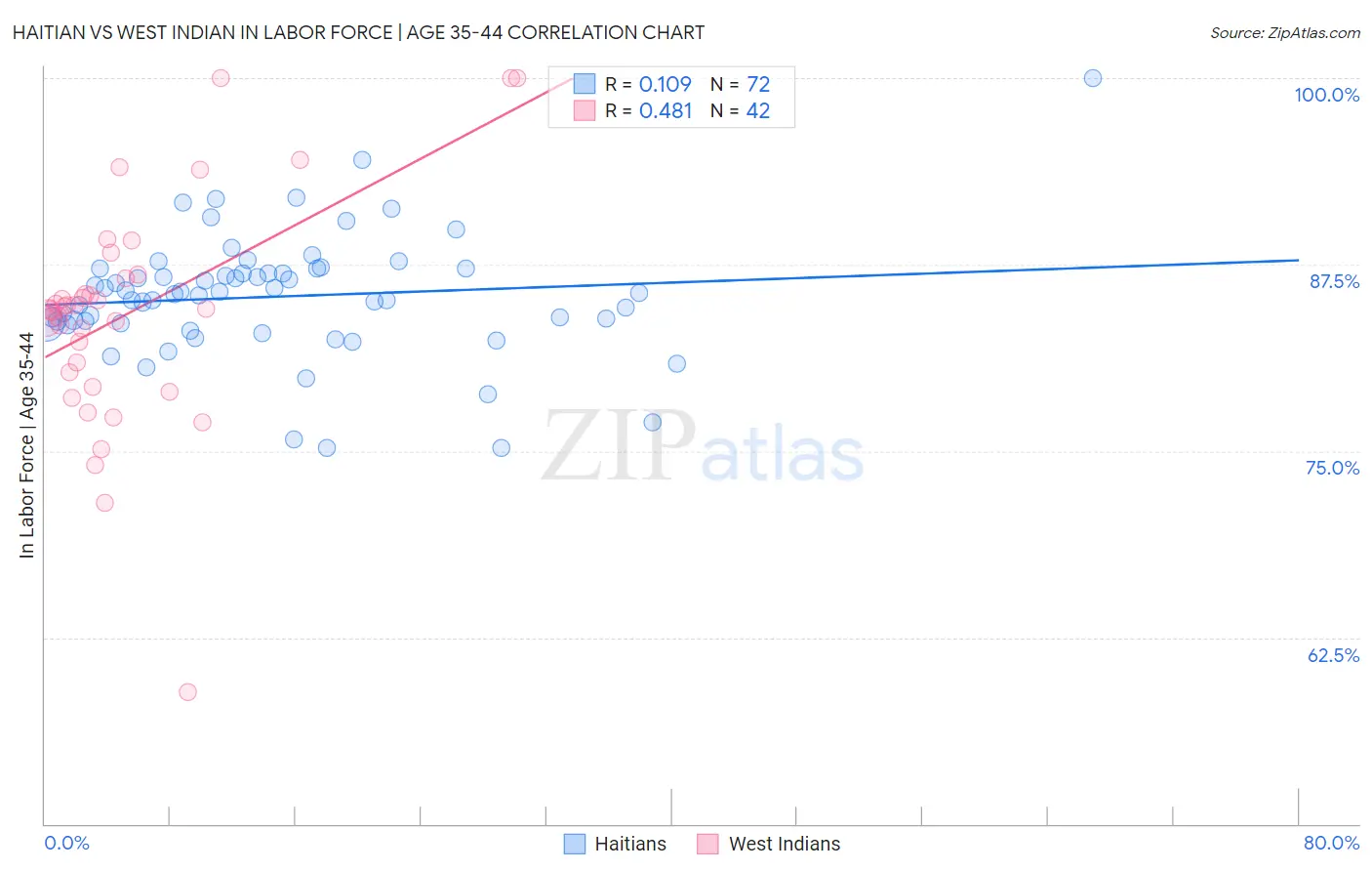 Haitian vs West Indian In Labor Force | Age 35-44