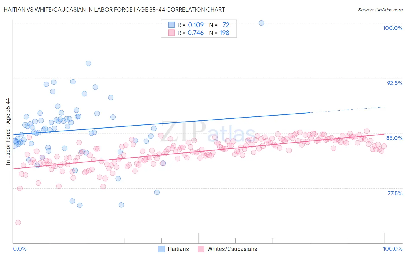 Haitian vs White/Caucasian In Labor Force | Age 35-44