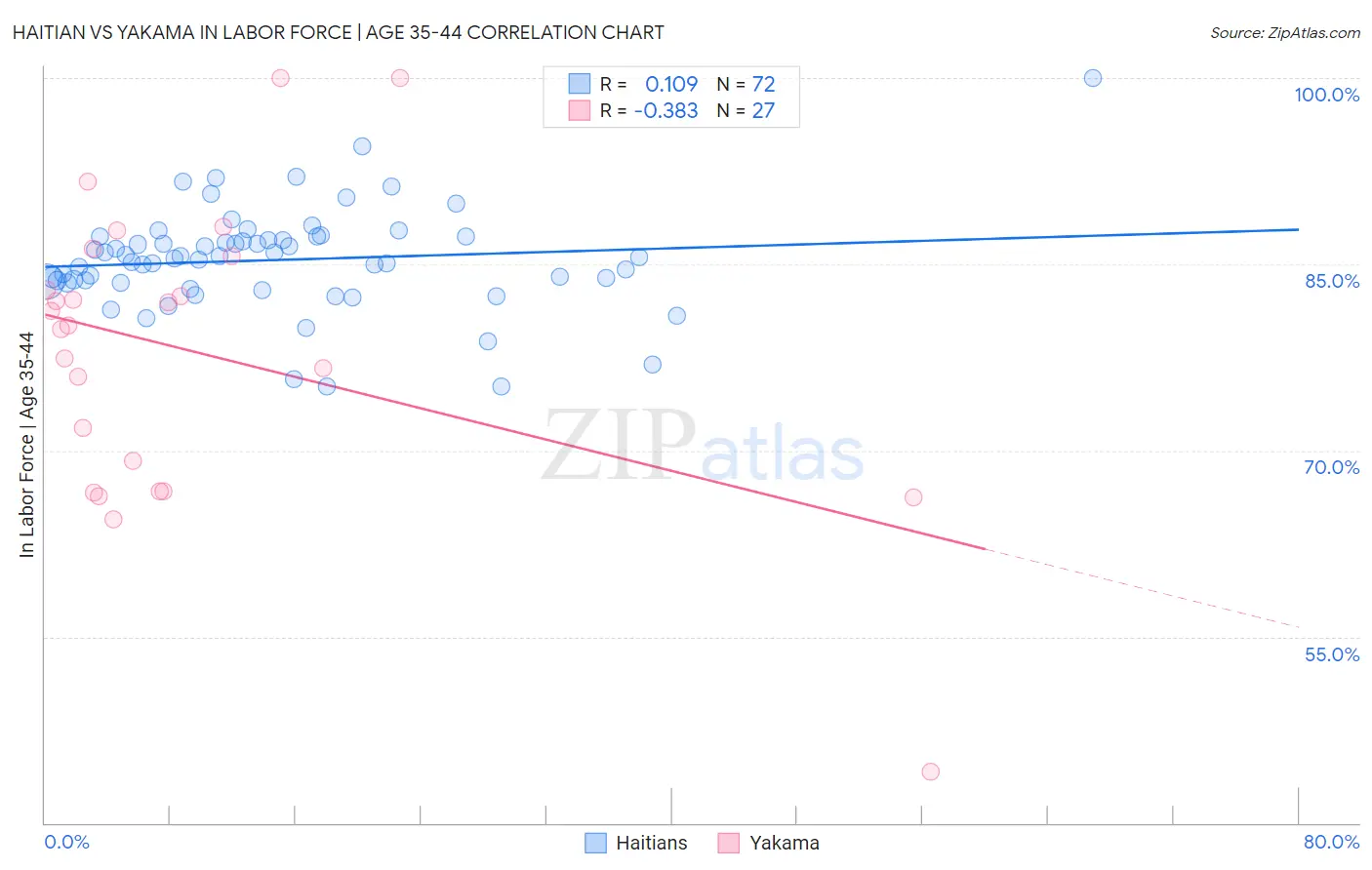 Haitian vs Yakama In Labor Force | Age 35-44