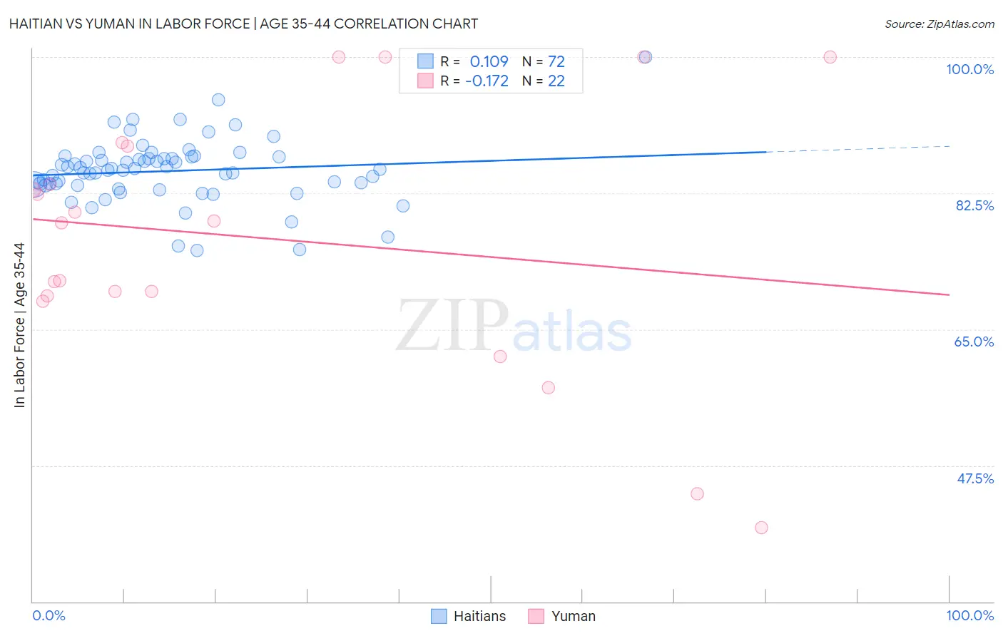Haitian vs Yuman In Labor Force | Age 35-44