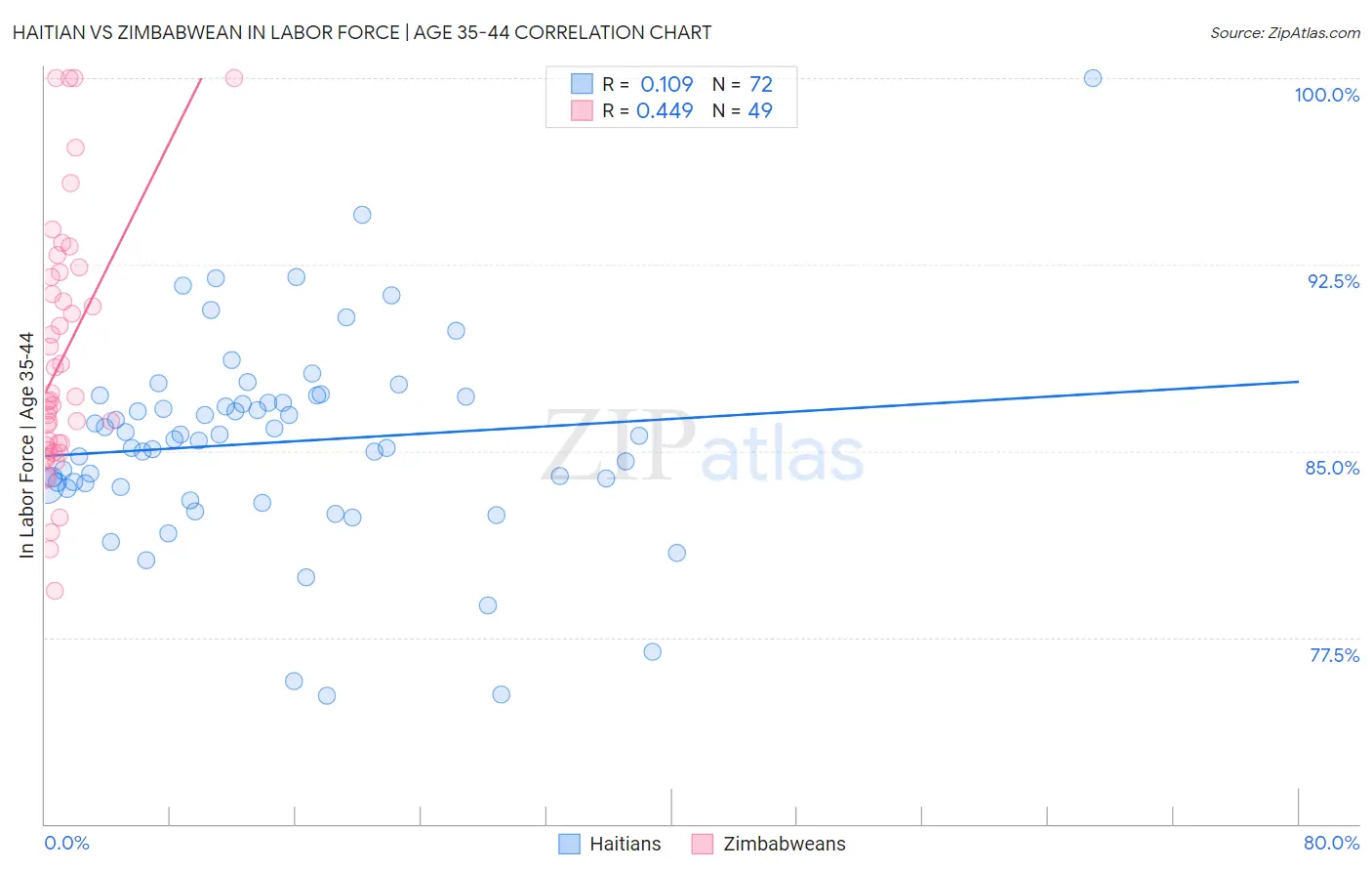 Haitian vs Zimbabwean In Labor Force | Age 35-44