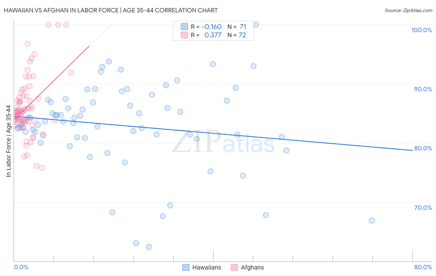 Hawaiian vs Afghan In Labor Force | Age 35-44