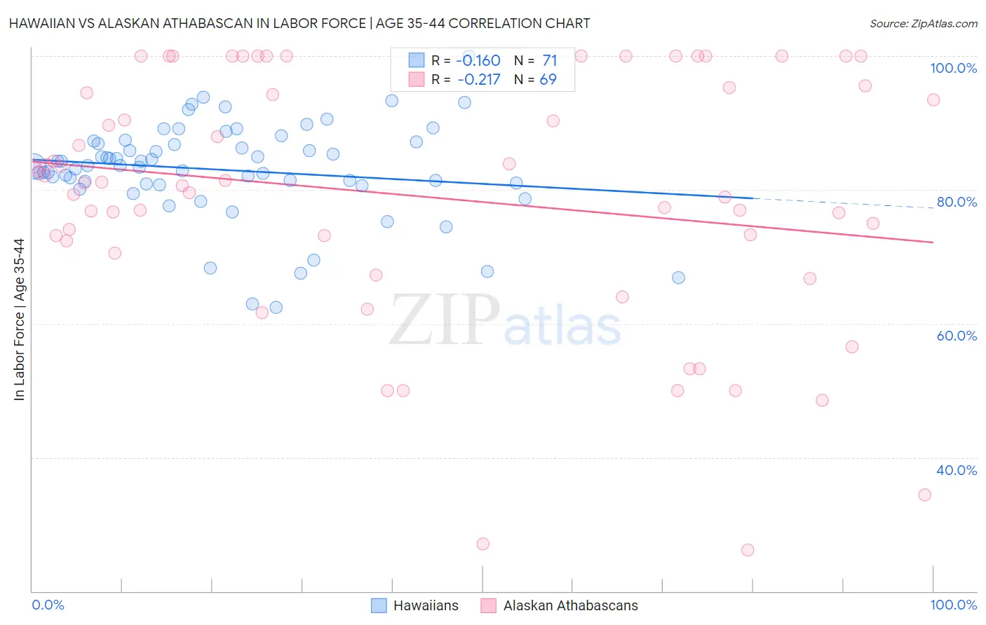 Hawaiian vs Alaskan Athabascan In Labor Force | Age 35-44