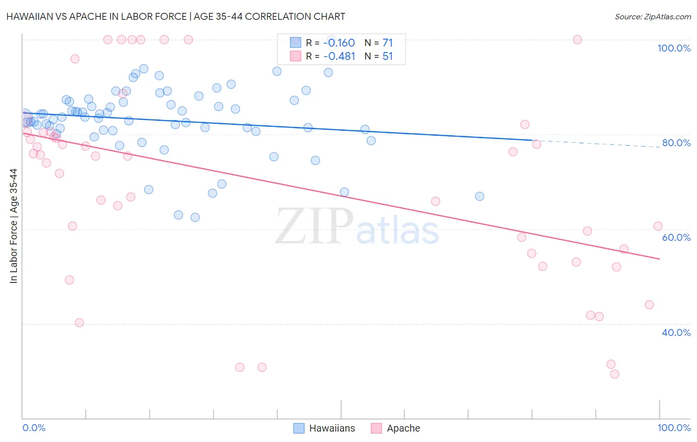 Hawaiian vs Apache In Labor Force | Age 35-44