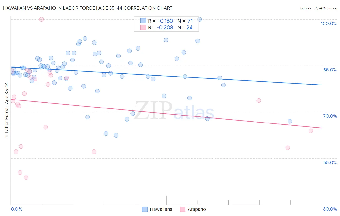 Hawaiian vs Arapaho In Labor Force | Age 35-44