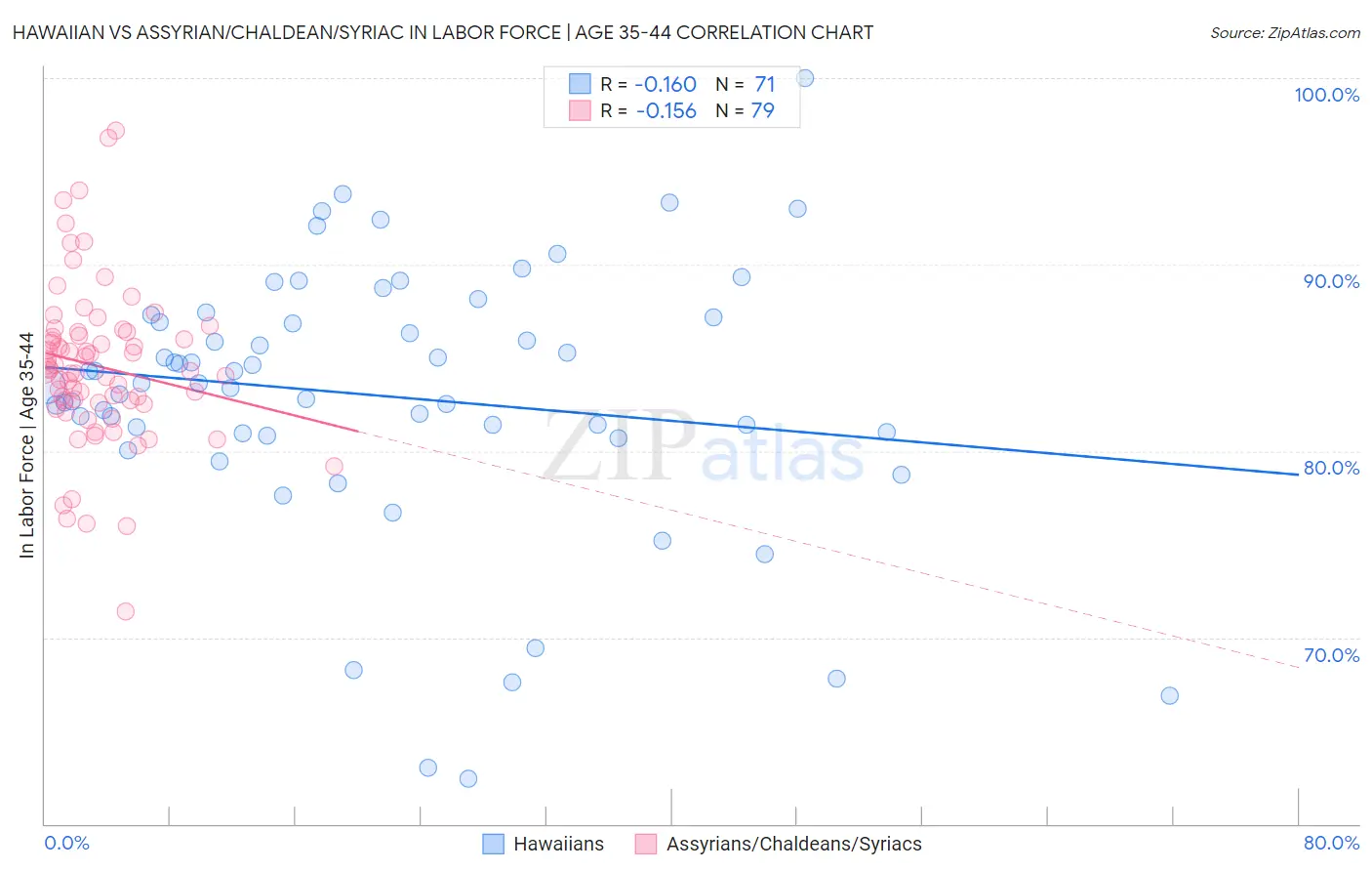 Hawaiian vs Assyrian/Chaldean/Syriac In Labor Force | Age 35-44