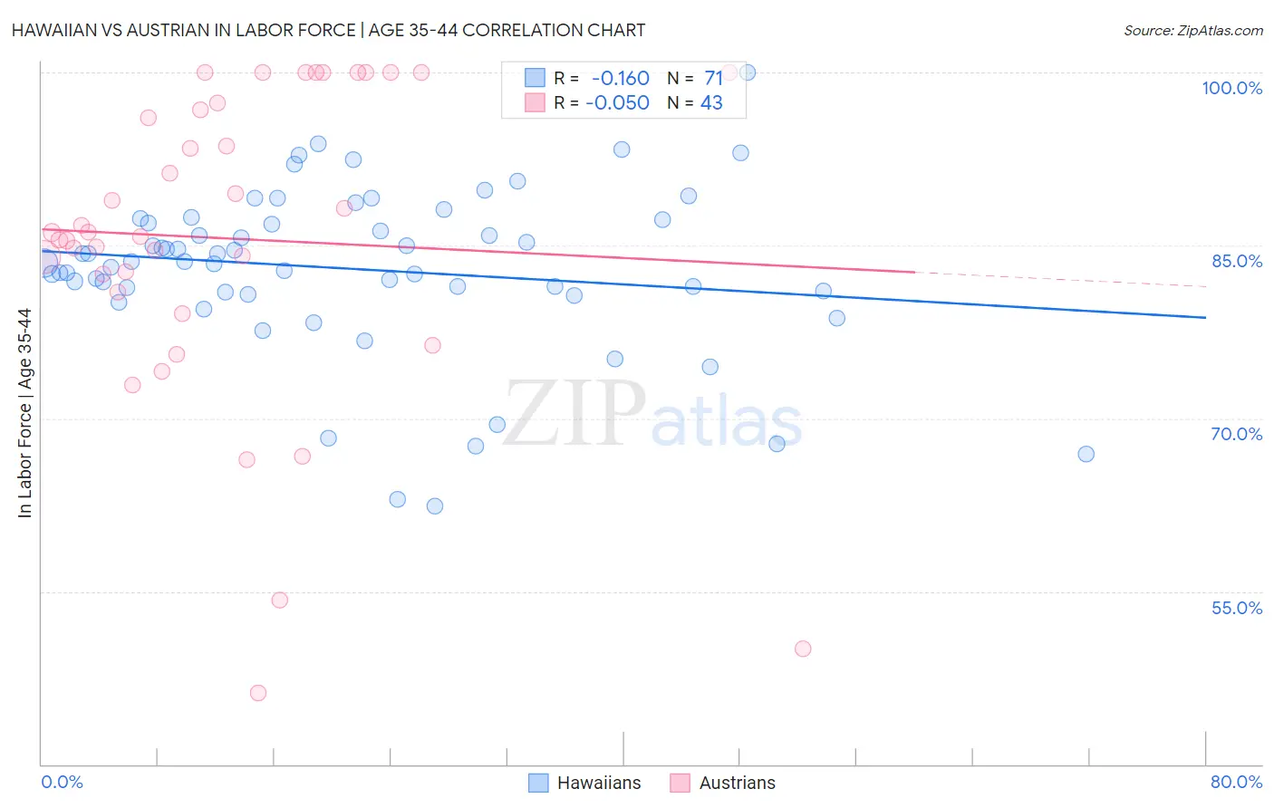 Hawaiian vs Austrian In Labor Force | Age 35-44