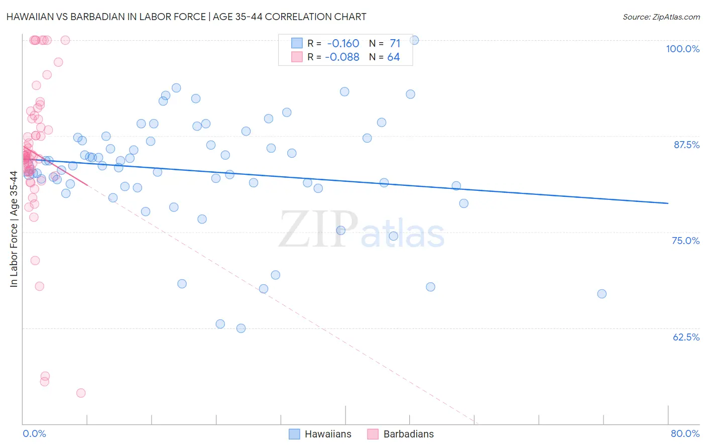 Hawaiian vs Barbadian In Labor Force | Age 35-44