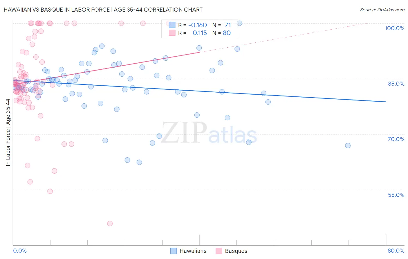 Hawaiian vs Basque In Labor Force | Age 35-44