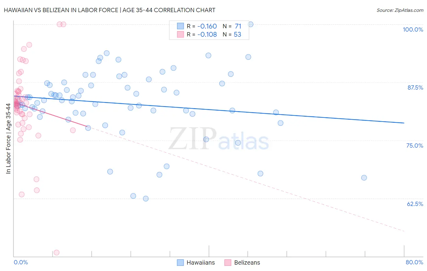 Hawaiian vs Belizean In Labor Force | Age 35-44