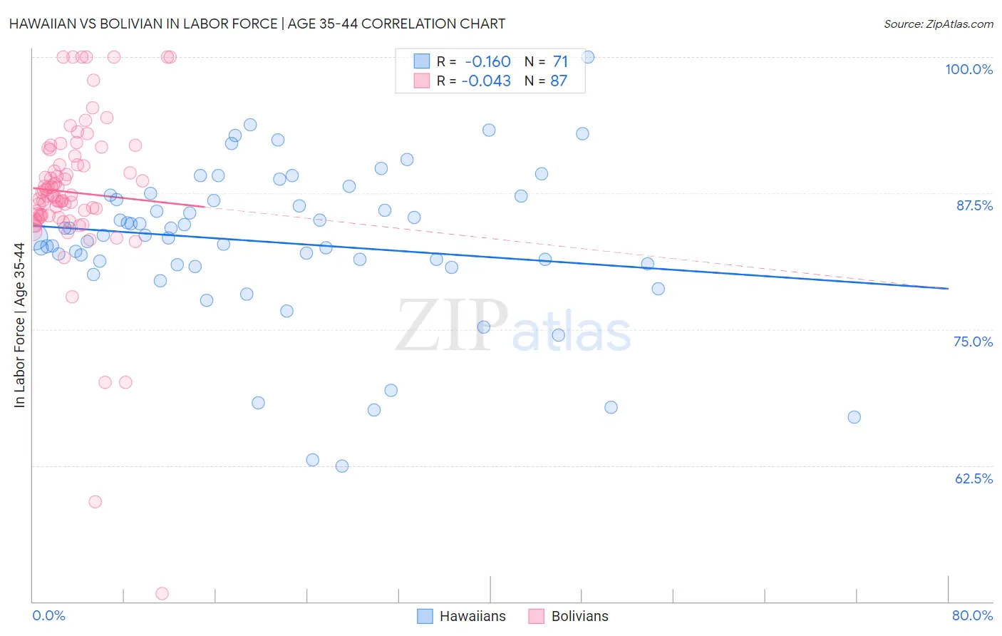 Hawaiian vs Bolivian In Labor Force | Age 35-44