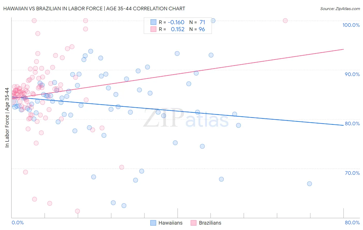 Hawaiian vs Brazilian In Labor Force | Age 35-44