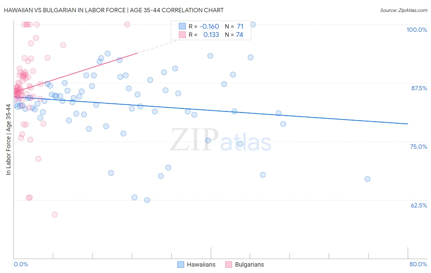 Hawaiian vs Bulgarian In Labor Force | Age 35-44