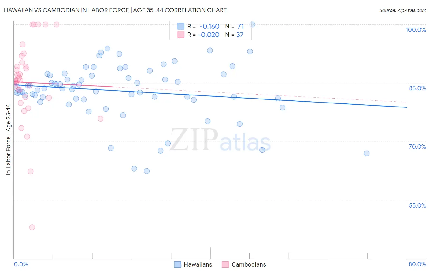 Hawaiian vs Cambodian In Labor Force | Age 35-44