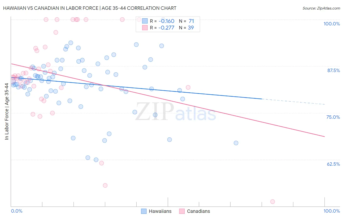 Hawaiian vs Canadian In Labor Force | Age 35-44