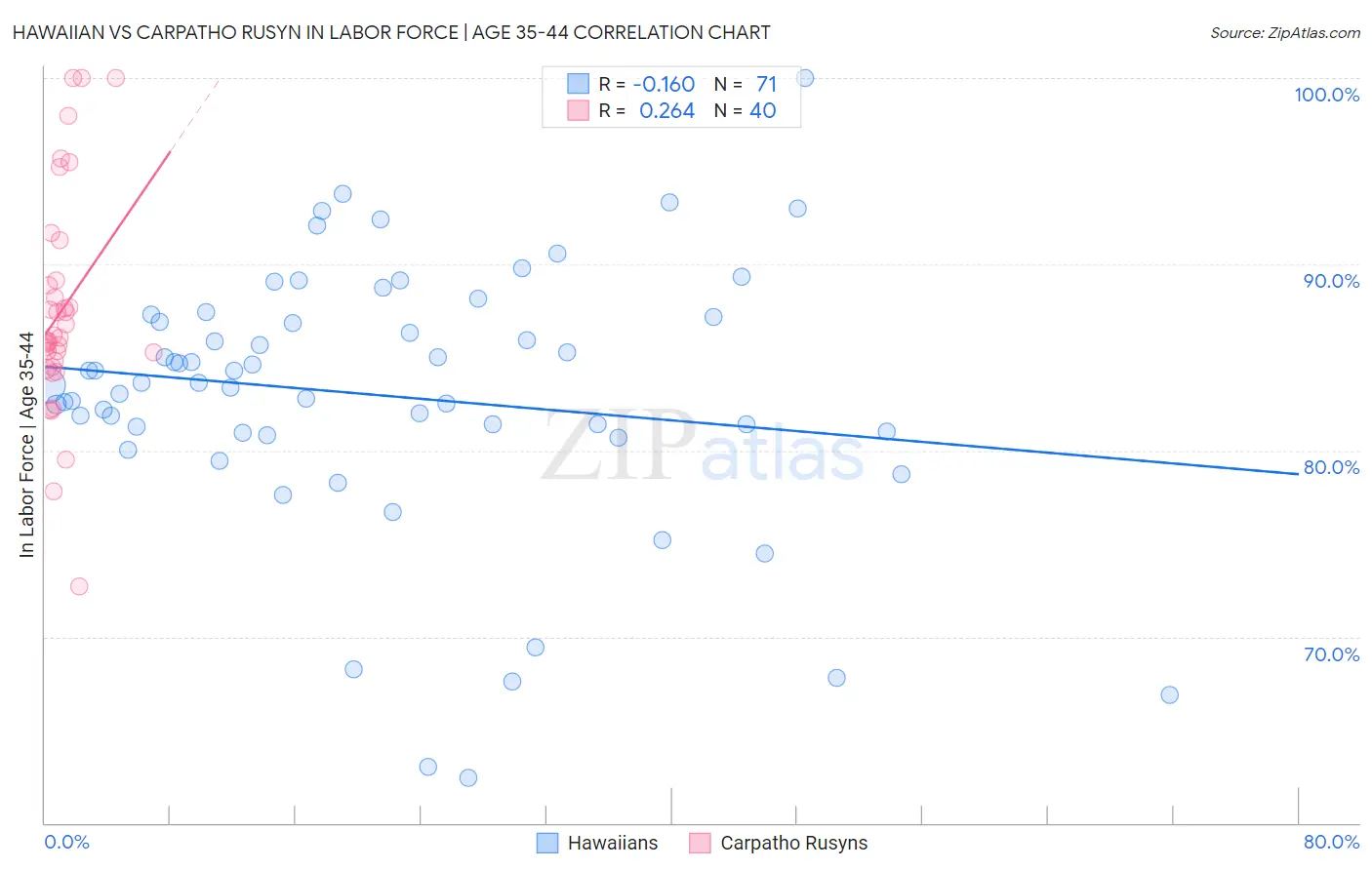 Hawaiian vs Carpatho Rusyn In Labor Force | Age 35-44