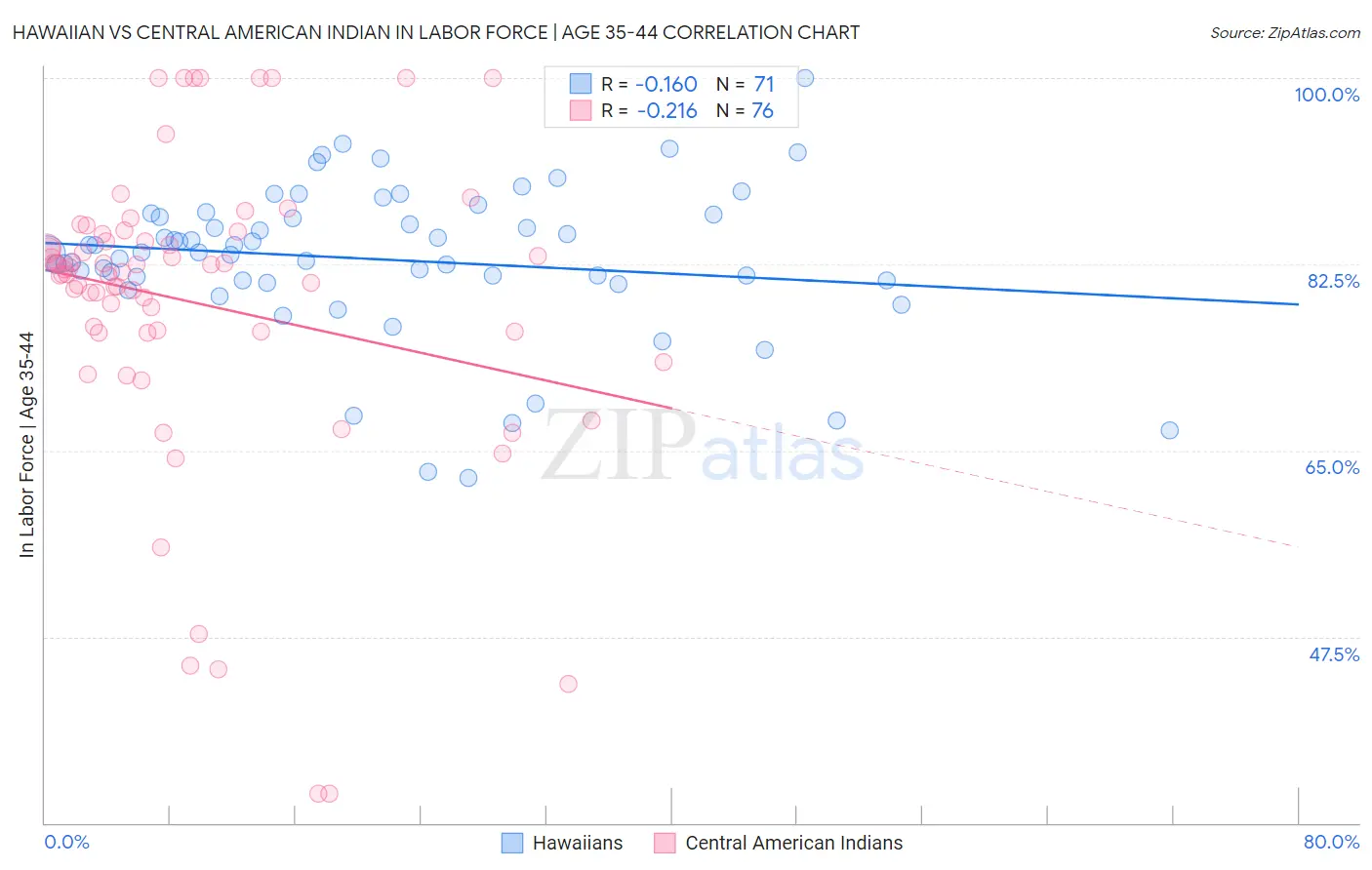 Hawaiian vs Central American Indian In Labor Force | Age 35-44