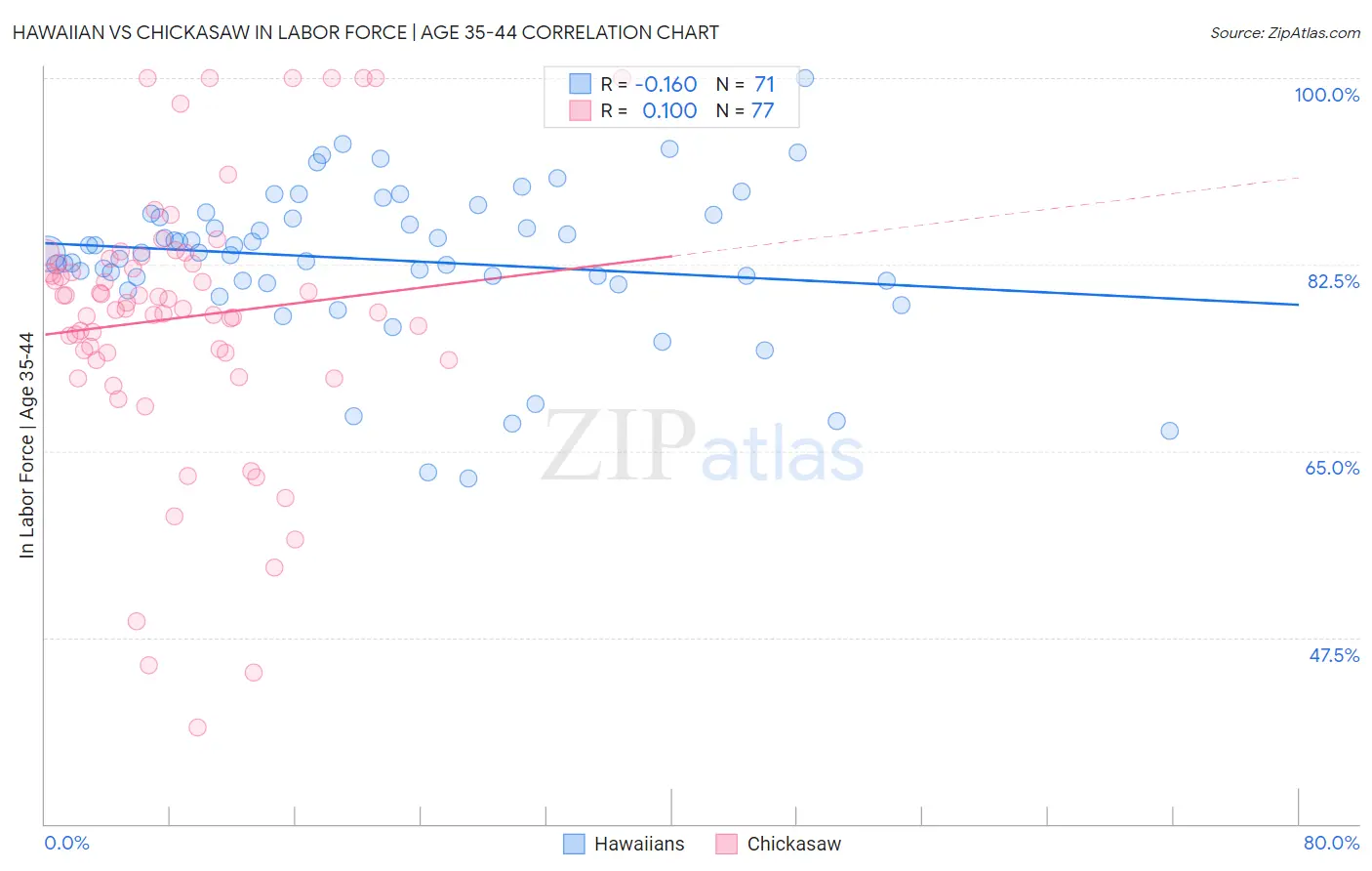 Hawaiian vs Chickasaw In Labor Force | Age 35-44