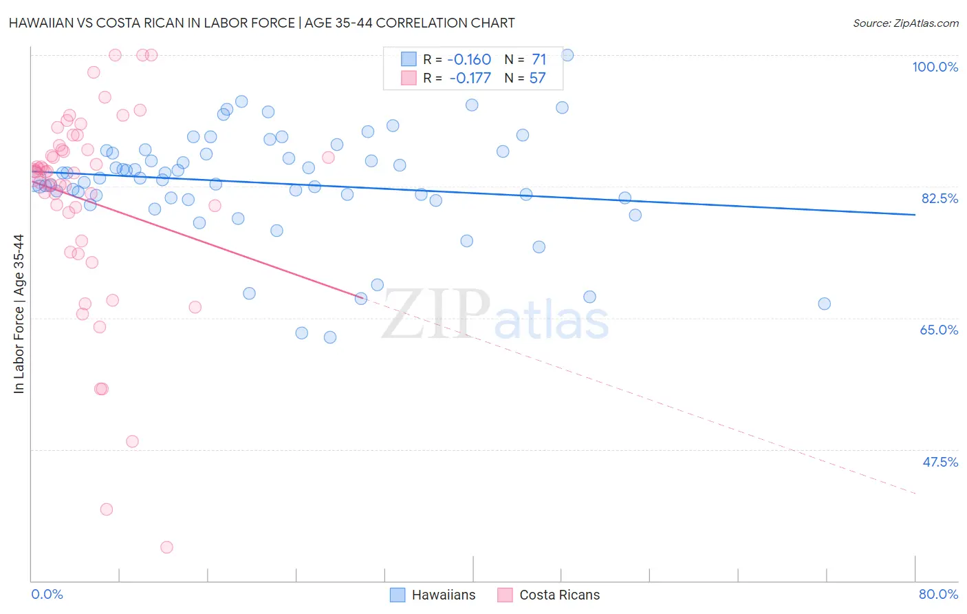 Hawaiian vs Costa Rican In Labor Force | Age 35-44