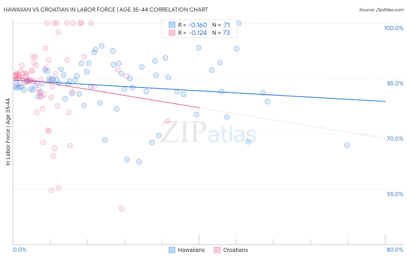 Hawaiian vs Croatian In Labor Force | Age 35-44