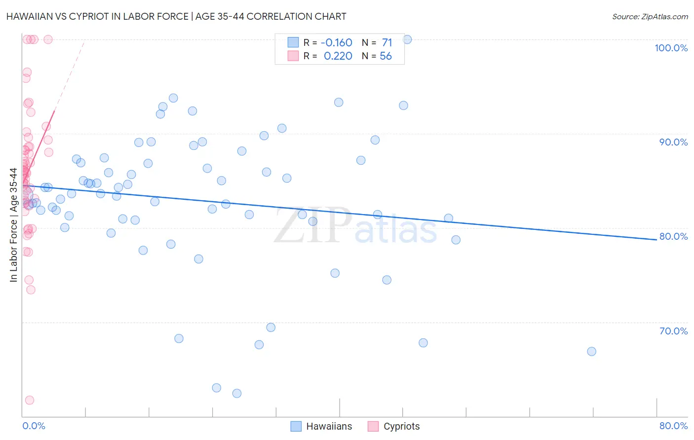 Hawaiian vs Cypriot In Labor Force | Age 35-44