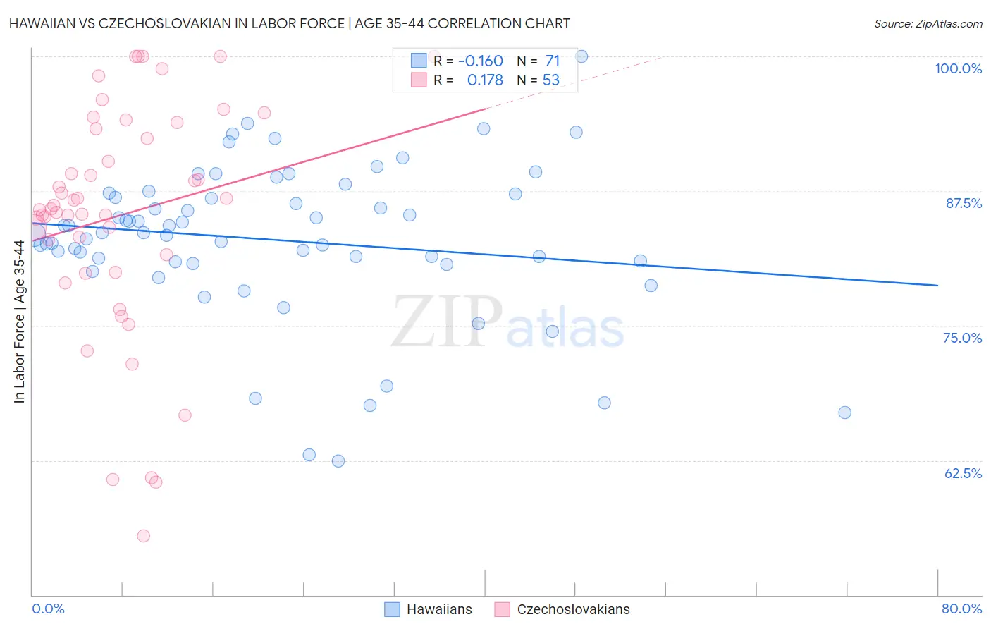 Hawaiian vs Czechoslovakian In Labor Force | Age 35-44