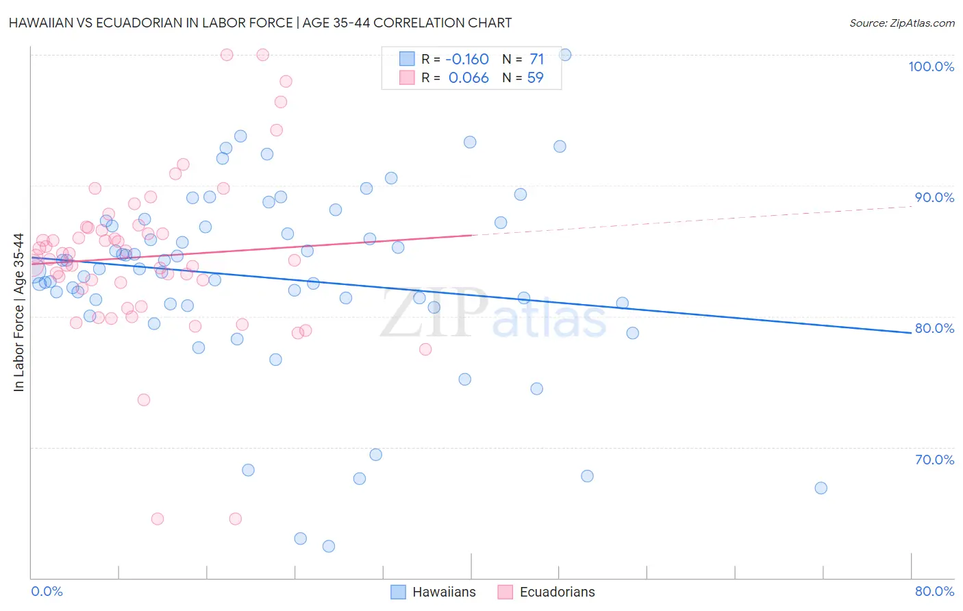 Hawaiian vs Ecuadorian In Labor Force | Age 35-44