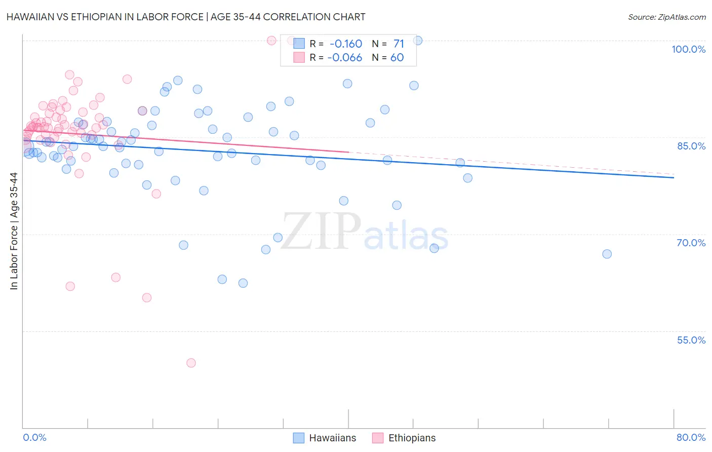 Hawaiian vs Ethiopian In Labor Force | Age 35-44