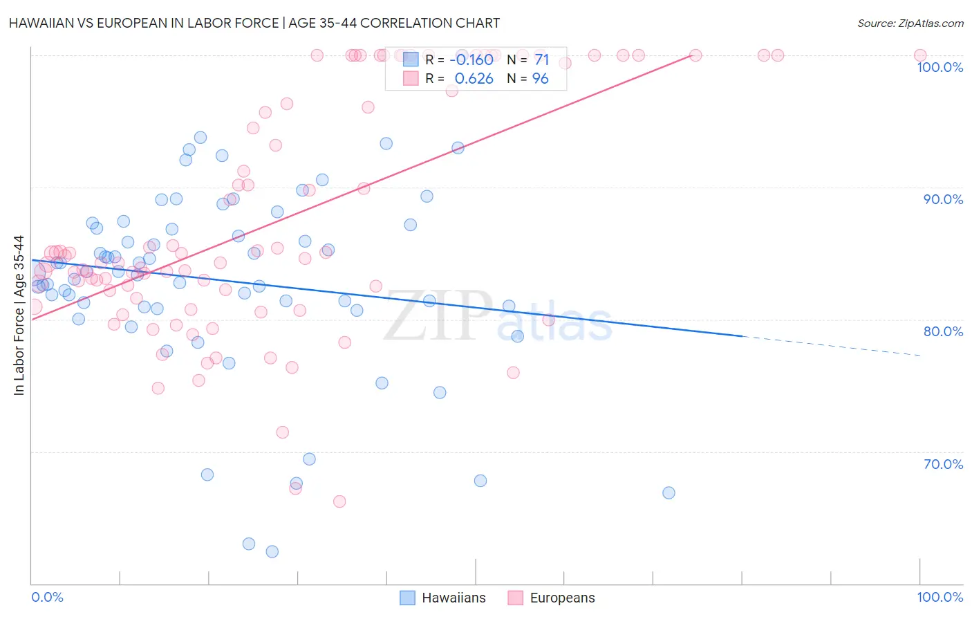 Hawaiian vs European In Labor Force | Age 35-44