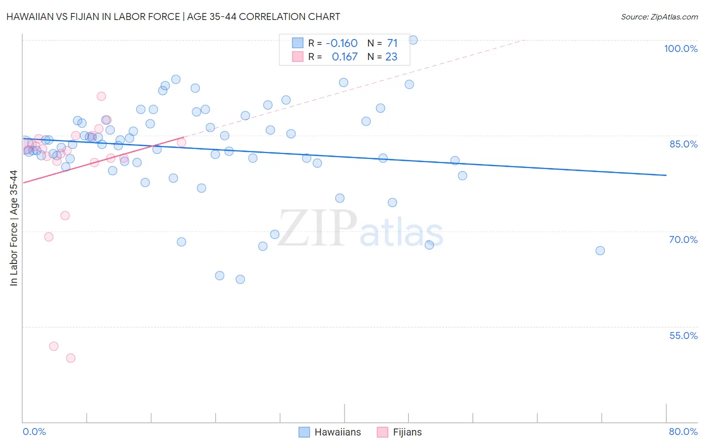Hawaiian vs Fijian In Labor Force | Age 35-44