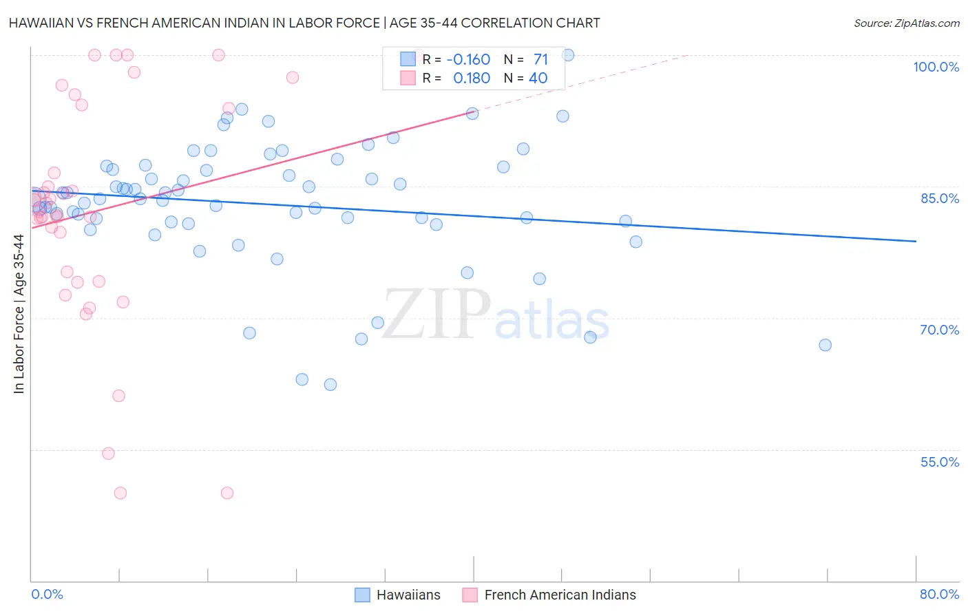 Hawaiian vs French American Indian In Labor Force | Age 35-44
