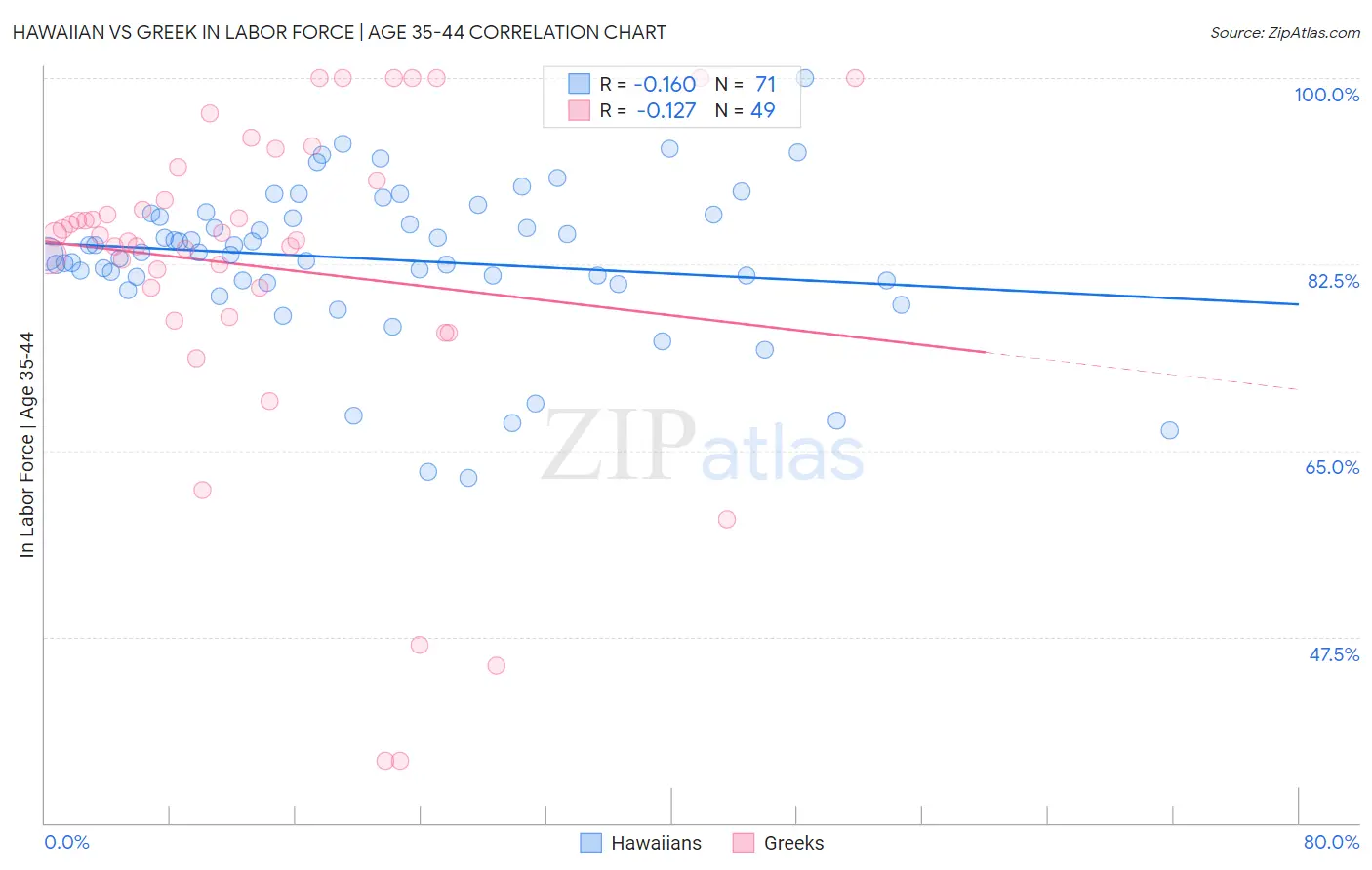 Hawaiian vs Greek In Labor Force | Age 35-44