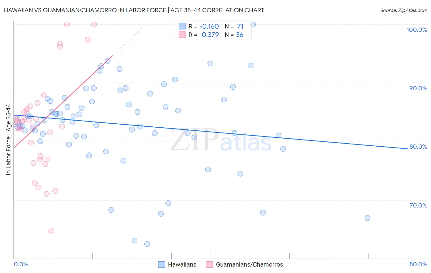 Hawaiian vs Guamanian/Chamorro In Labor Force | Age 35-44