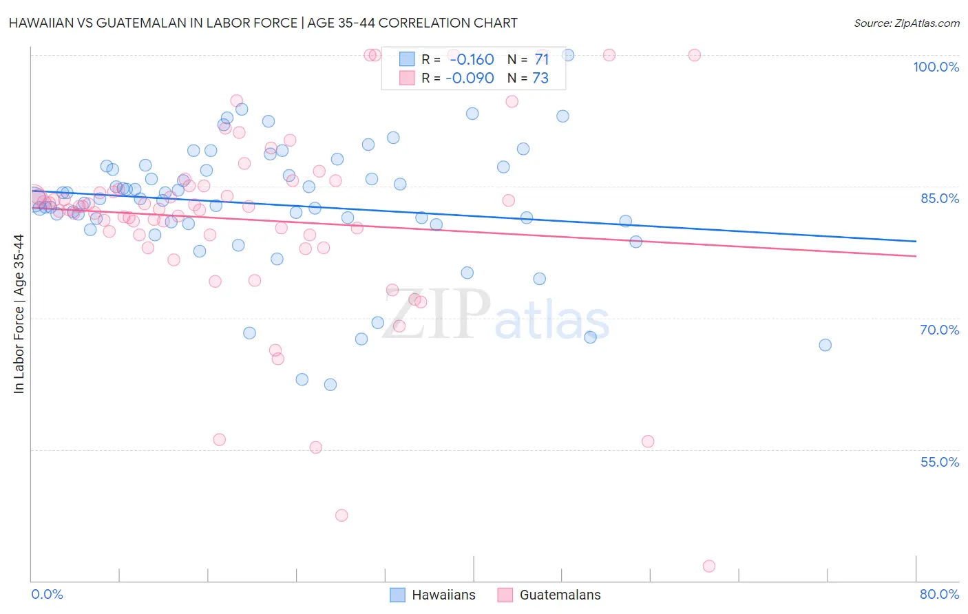 Hawaiian vs Guatemalan In Labor Force | Age 35-44