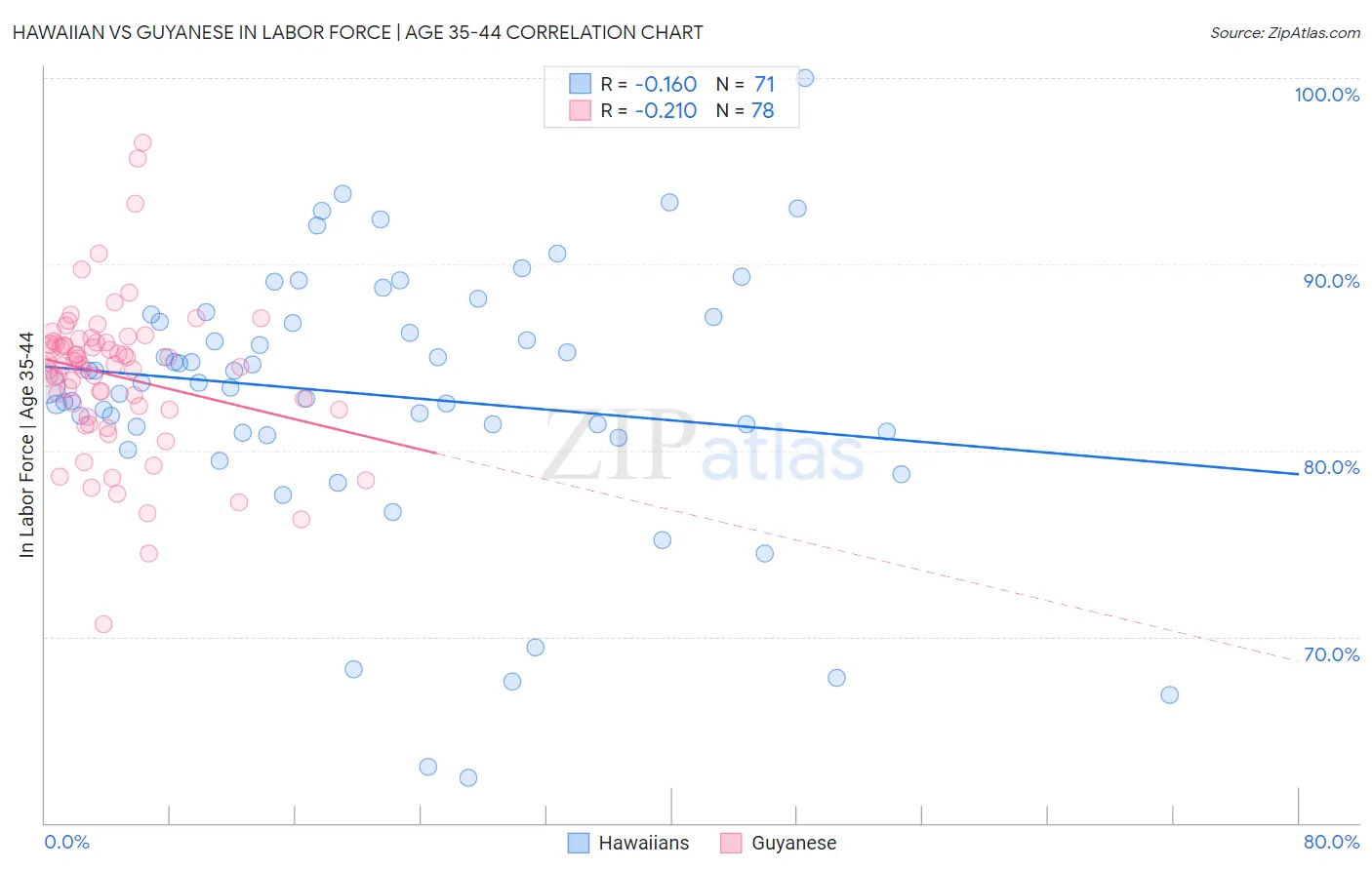 Hawaiian vs Guyanese In Labor Force | Age 35-44
