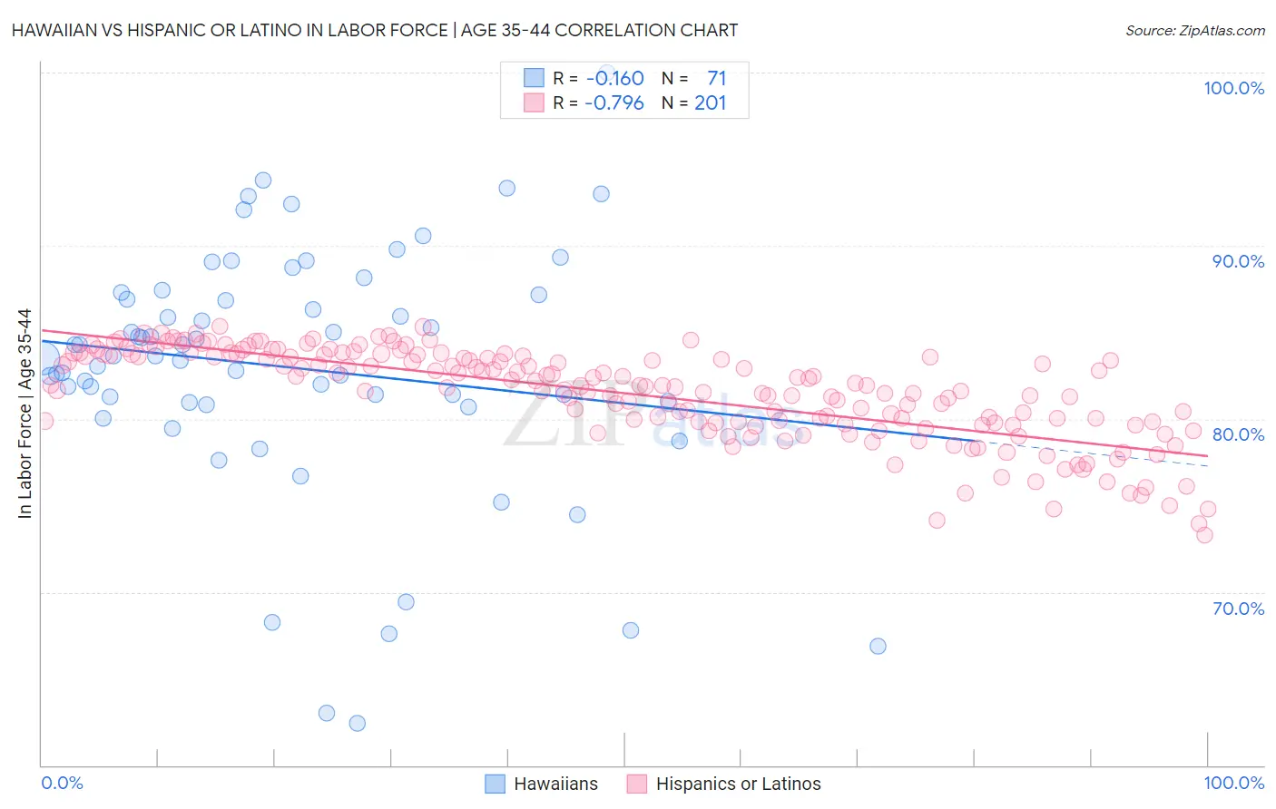 Hawaiian vs Hispanic or Latino In Labor Force | Age 35-44