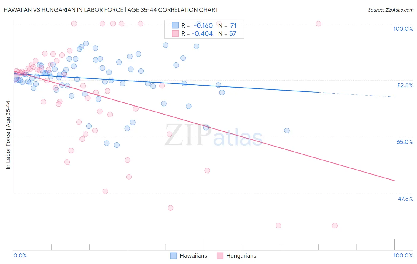 Hawaiian vs Hungarian In Labor Force | Age 35-44