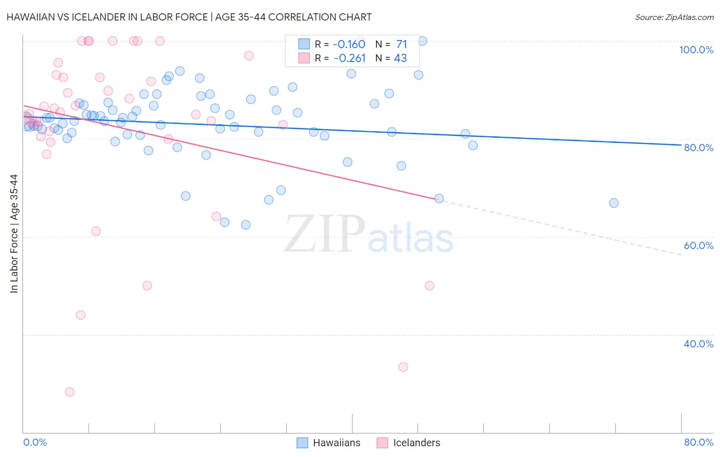Hawaiian vs Icelander In Labor Force | Age 35-44