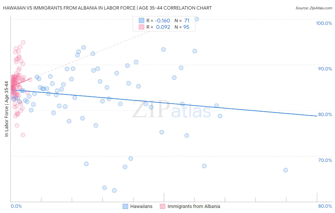 Hawaiian vs Immigrants from Albania In Labor Force | Age 35-44