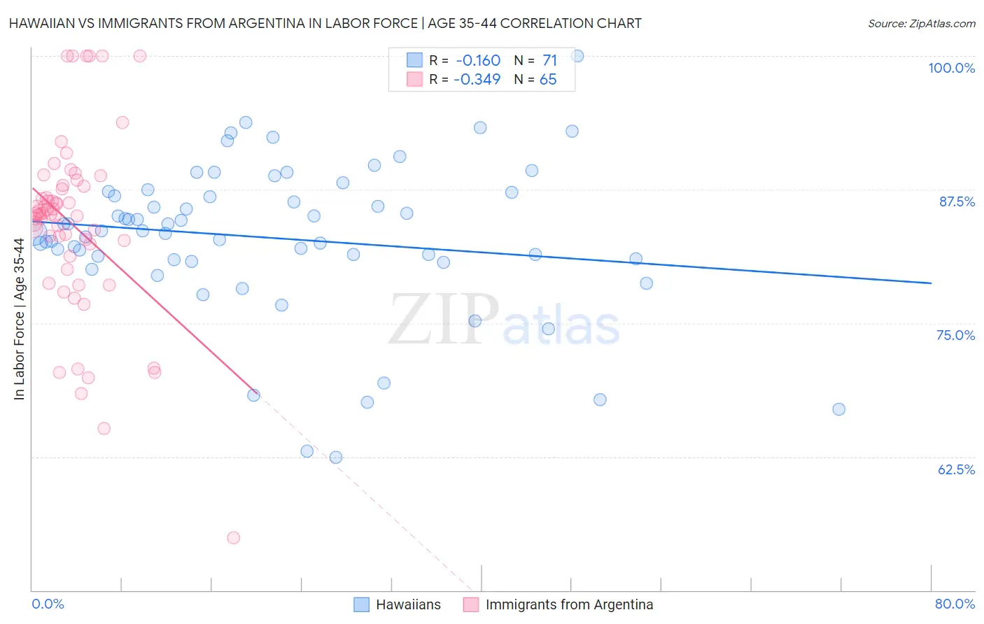 Hawaiian vs Immigrants from Argentina In Labor Force | Age 35-44